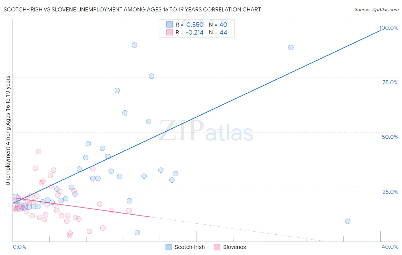 Scotch-Irish vs Slovene Unemployment Among Ages 16 to 19 years