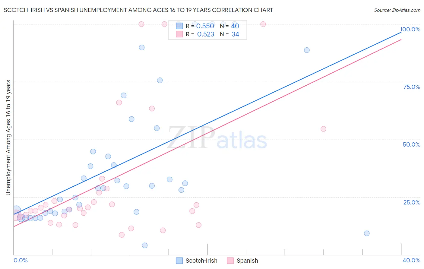 Scotch-Irish vs Spanish Unemployment Among Ages 16 to 19 years