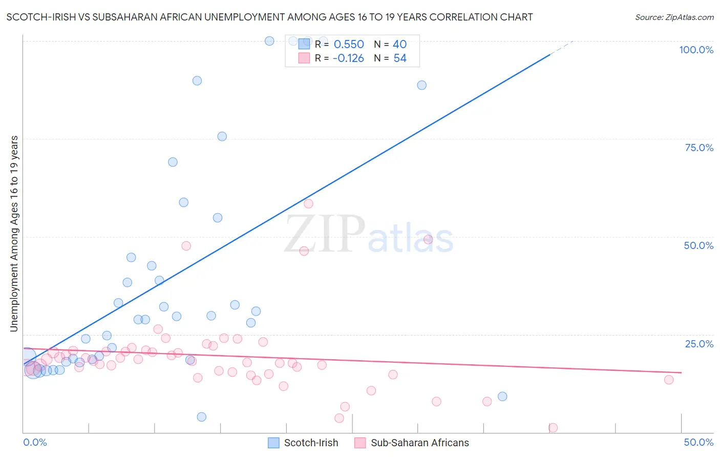 Scotch-Irish vs Subsaharan African Unemployment Among Ages 16 to 19 years