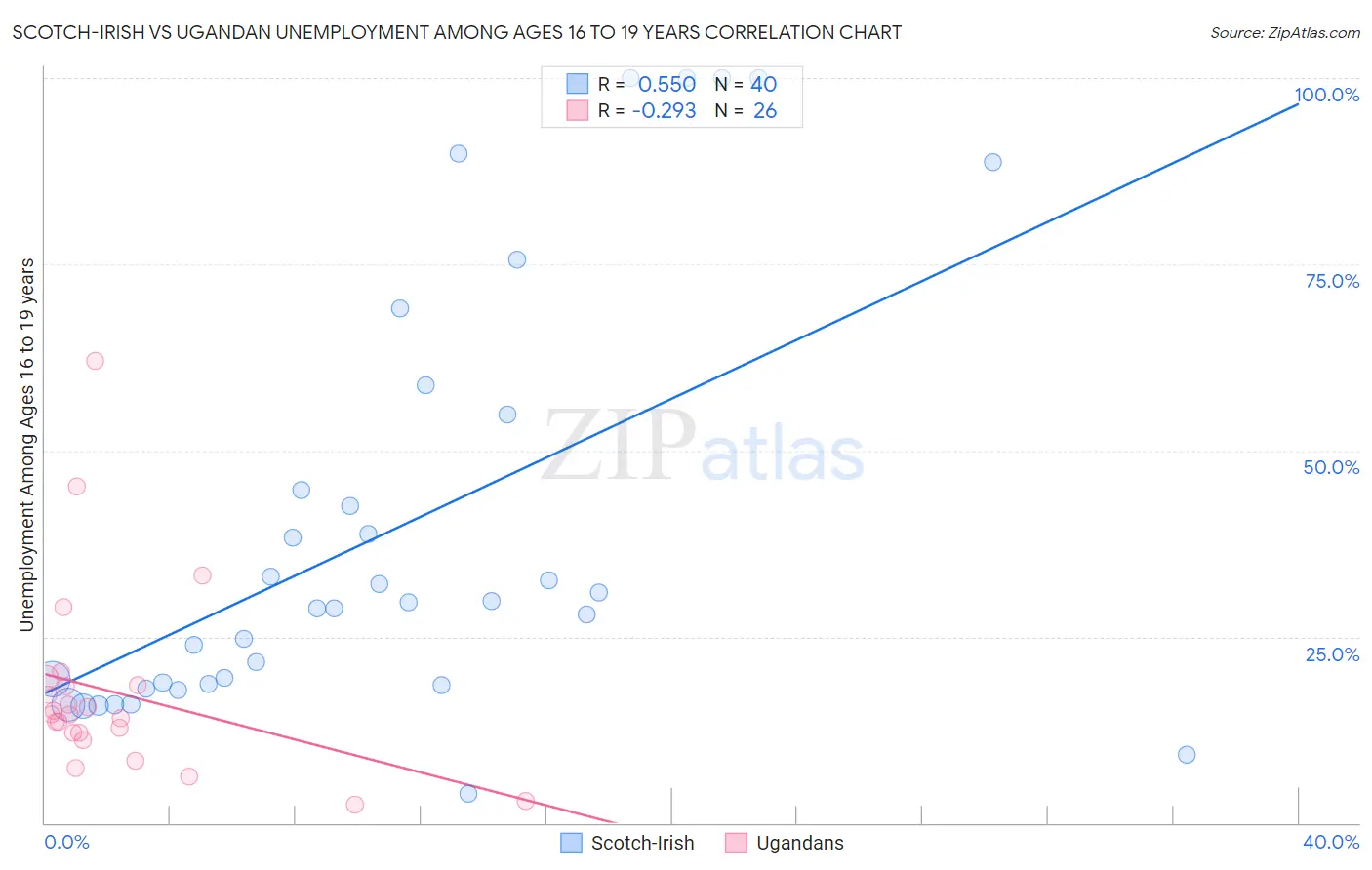 Scotch-Irish vs Ugandan Unemployment Among Ages 16 to 19 years