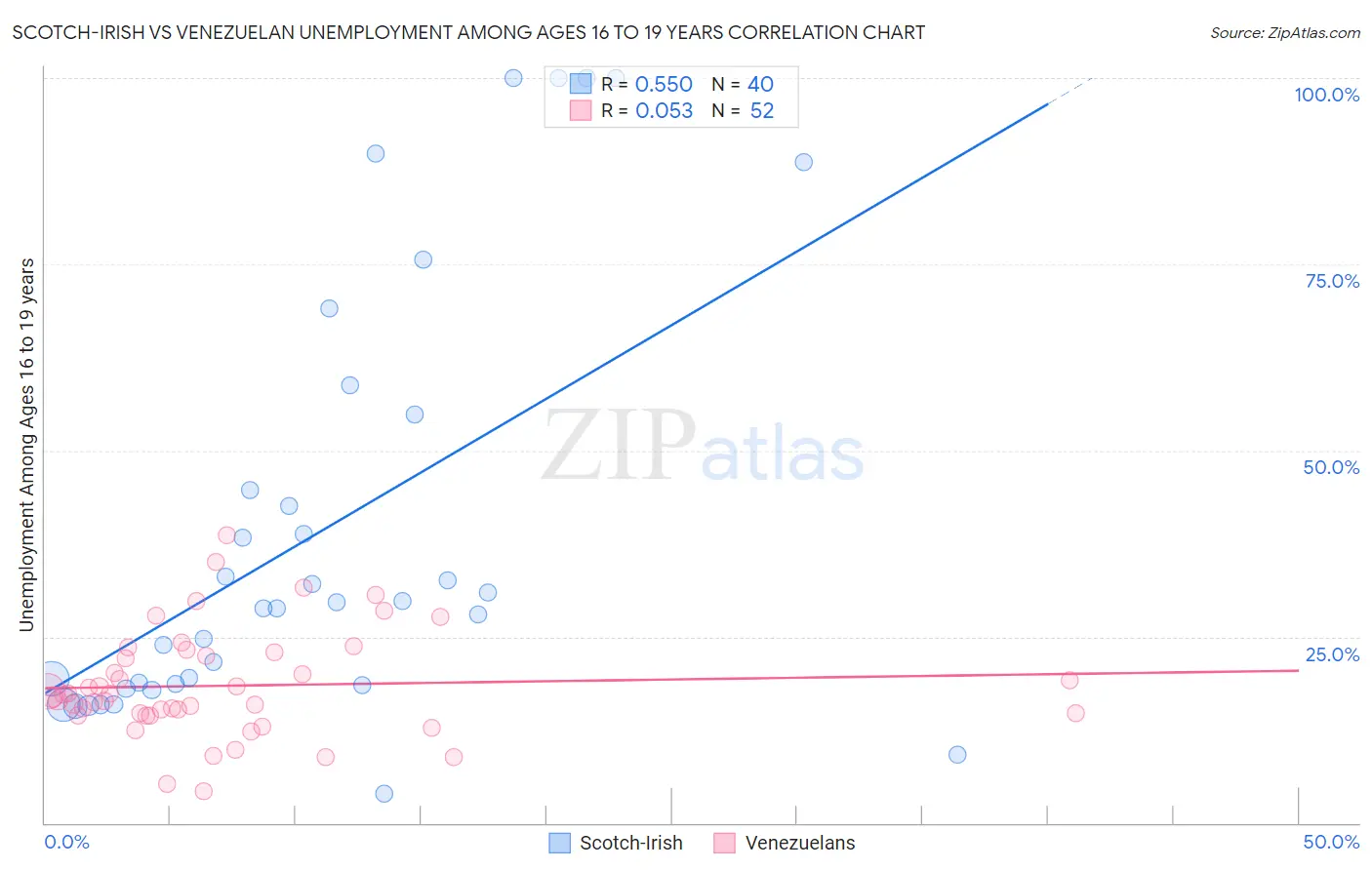 Scotch-Irish vs Venezuelan Unemployment Among Ages 16 to 19 years