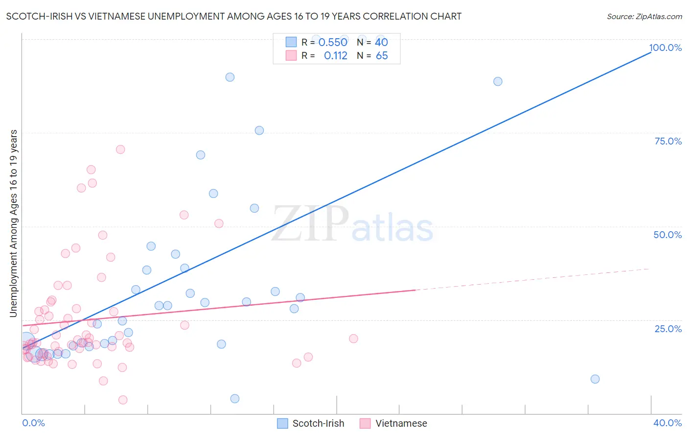 Scotch-Irish vs Vietnamese Unemployment Among Ages 16 to 19 years