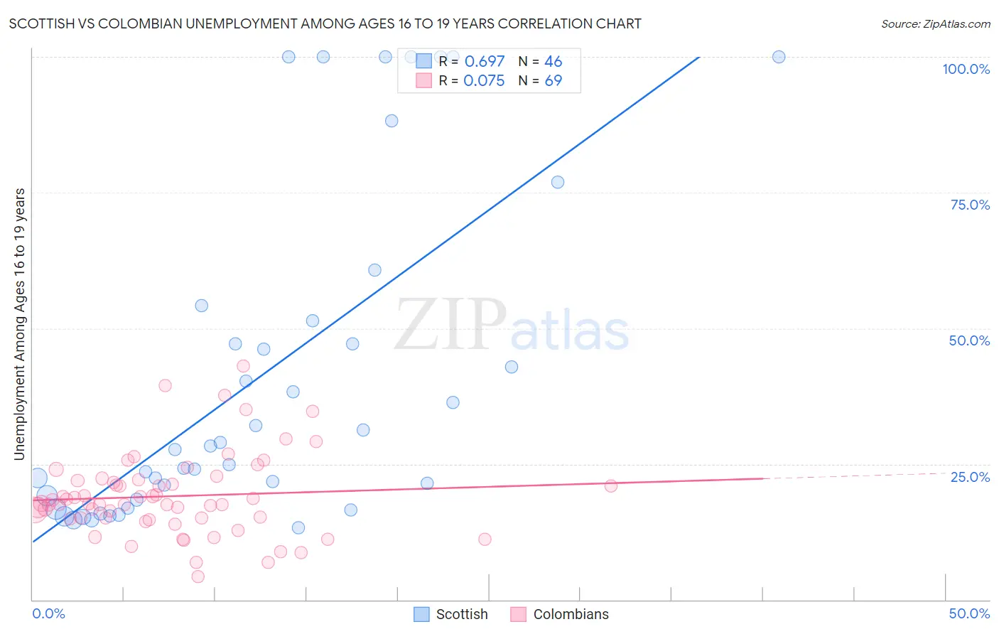 Scottish vs Colombian Unemployment Among Ages 16 to 19 years