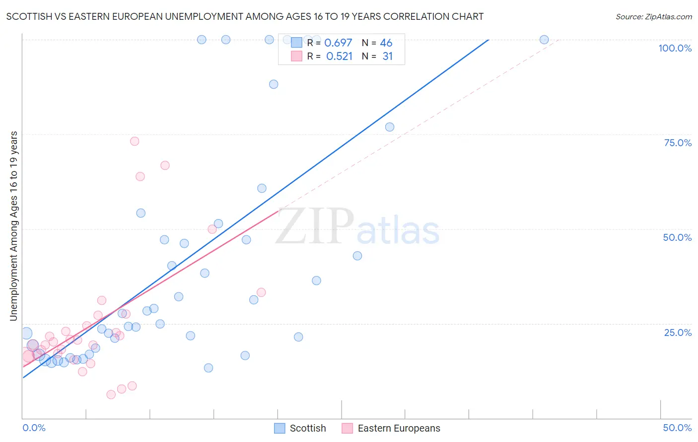 Scottish vs Eastern European Unemployment Among Ages 16 to 19 years