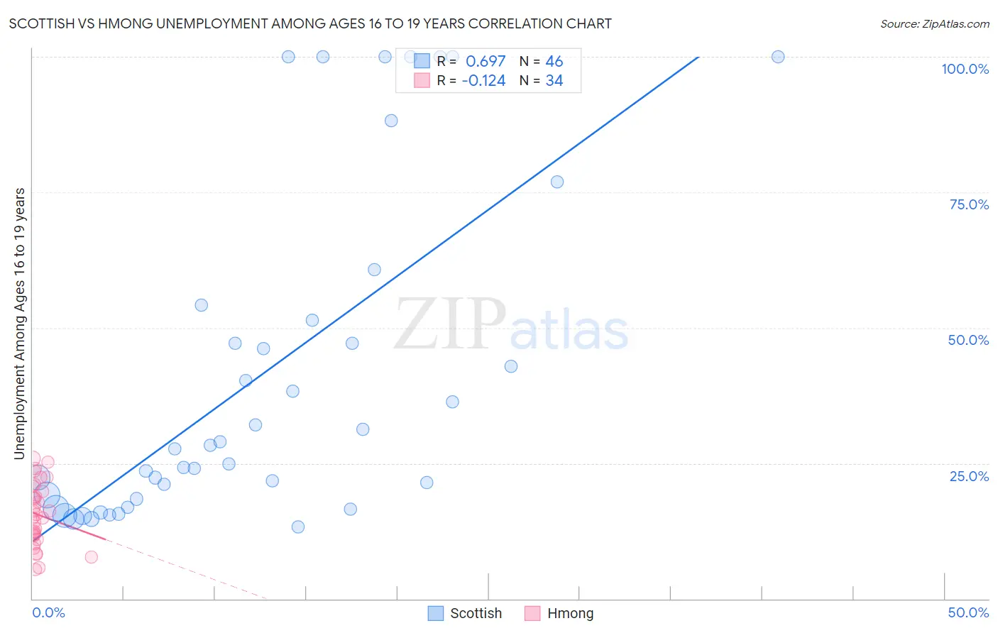 Scottish vs Hmong Unemployment Among Ages 16 to 19 years
