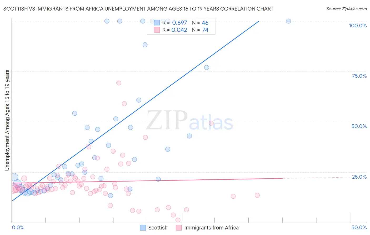 Scottish vs Immigrants from Africa Unemployment Among Ages 16 to 19 years