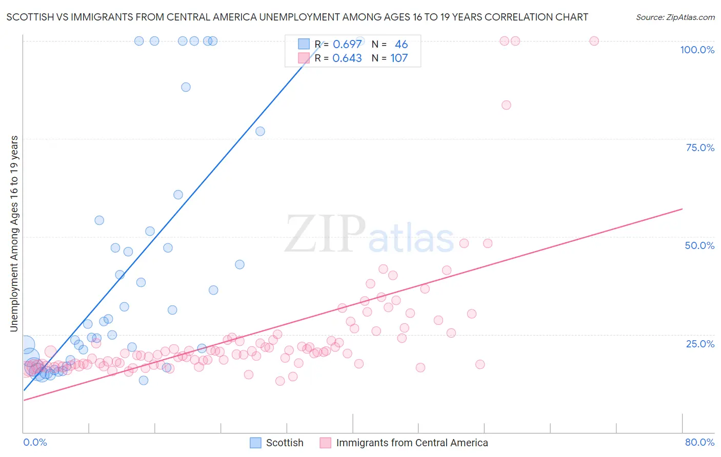 Scottish vs Immigrants from Central America Unemployment Among Ages 16 to 19 years