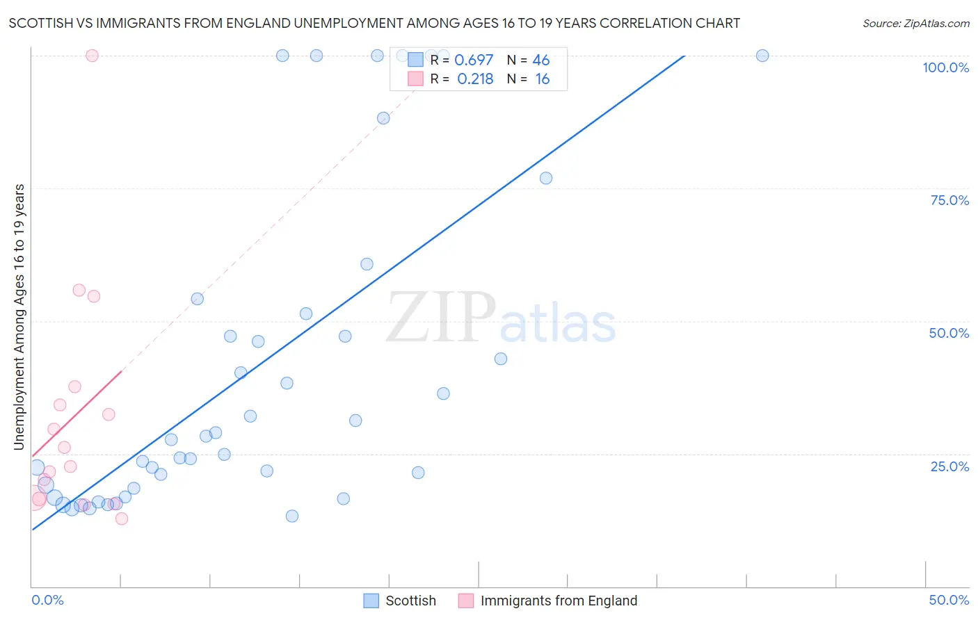 Scottish vs Immigrants from England Unemployment Among Ages 16 to 19 years