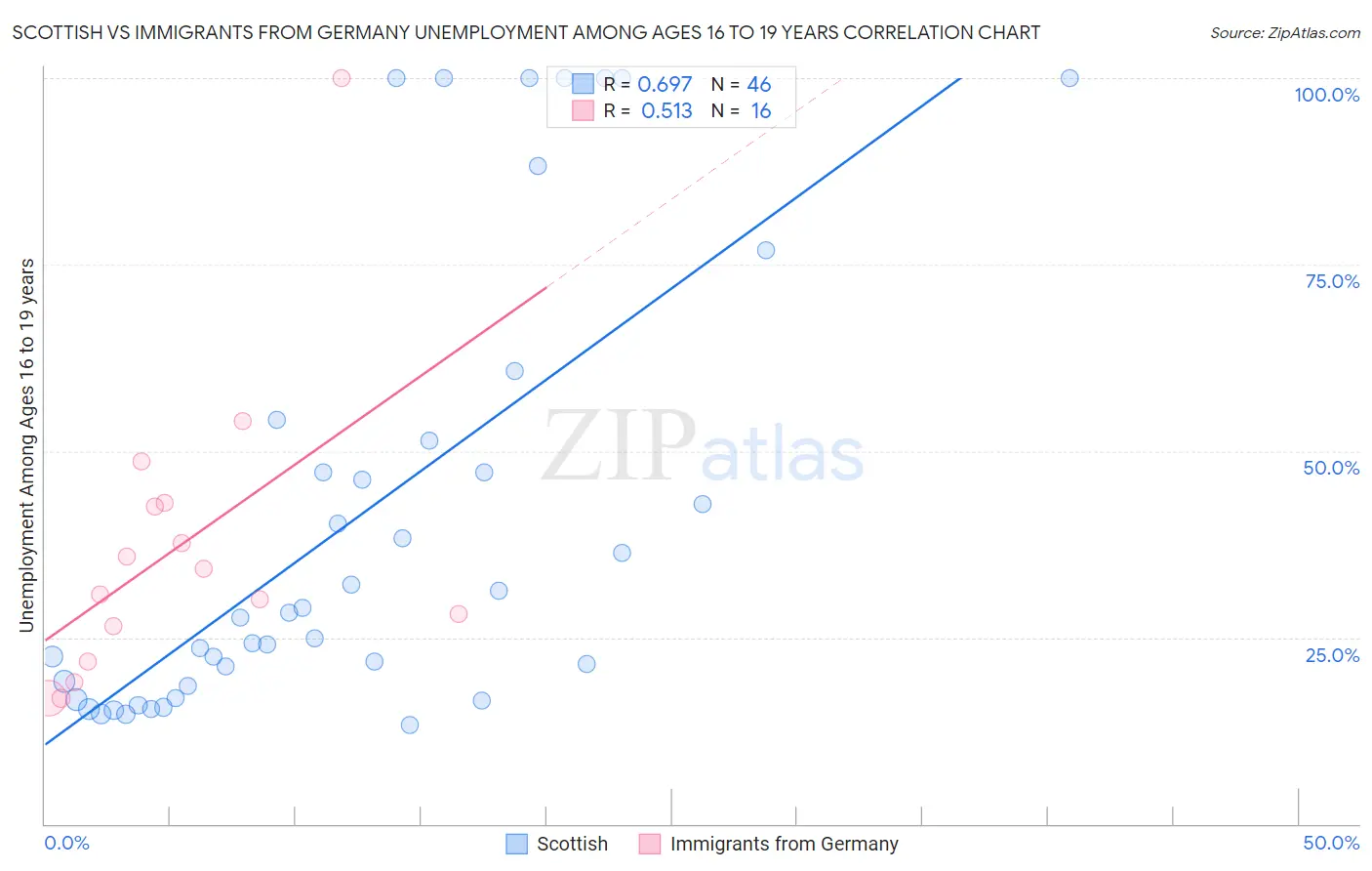 Scottish vs Immigrants from Germany Unemployment Among Ages 16 to 19 years