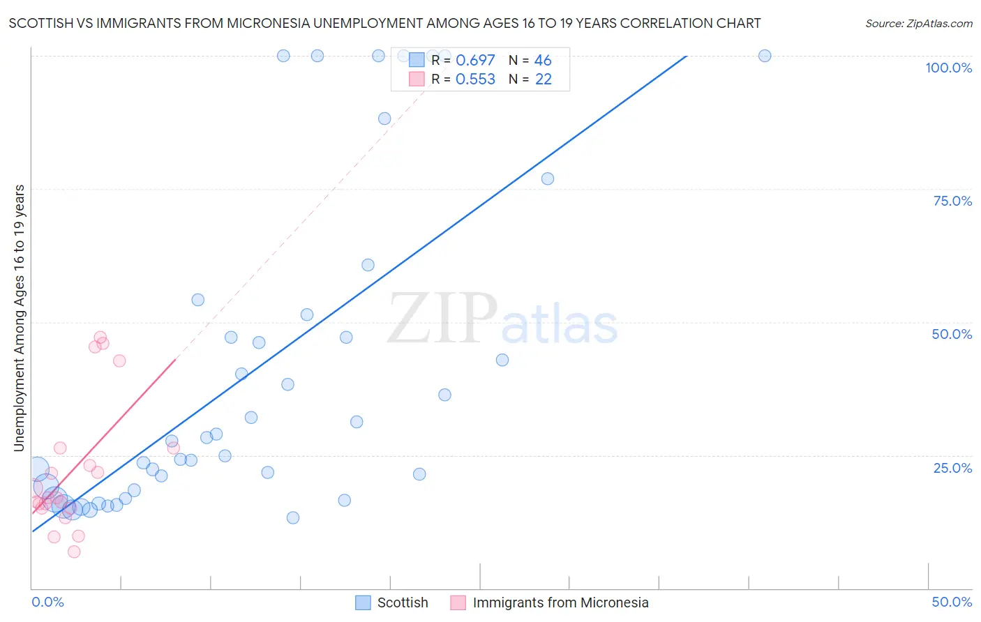 Scottish vs Immigrants from Micronesia Unemployment Among Ages 16 to 19 years