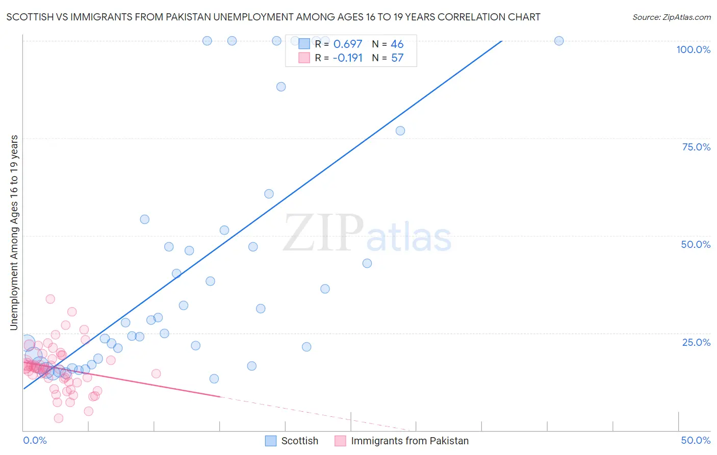 Scottish vs Immigrants from Pakistan Unemployment Among Ages 16 to 19 years