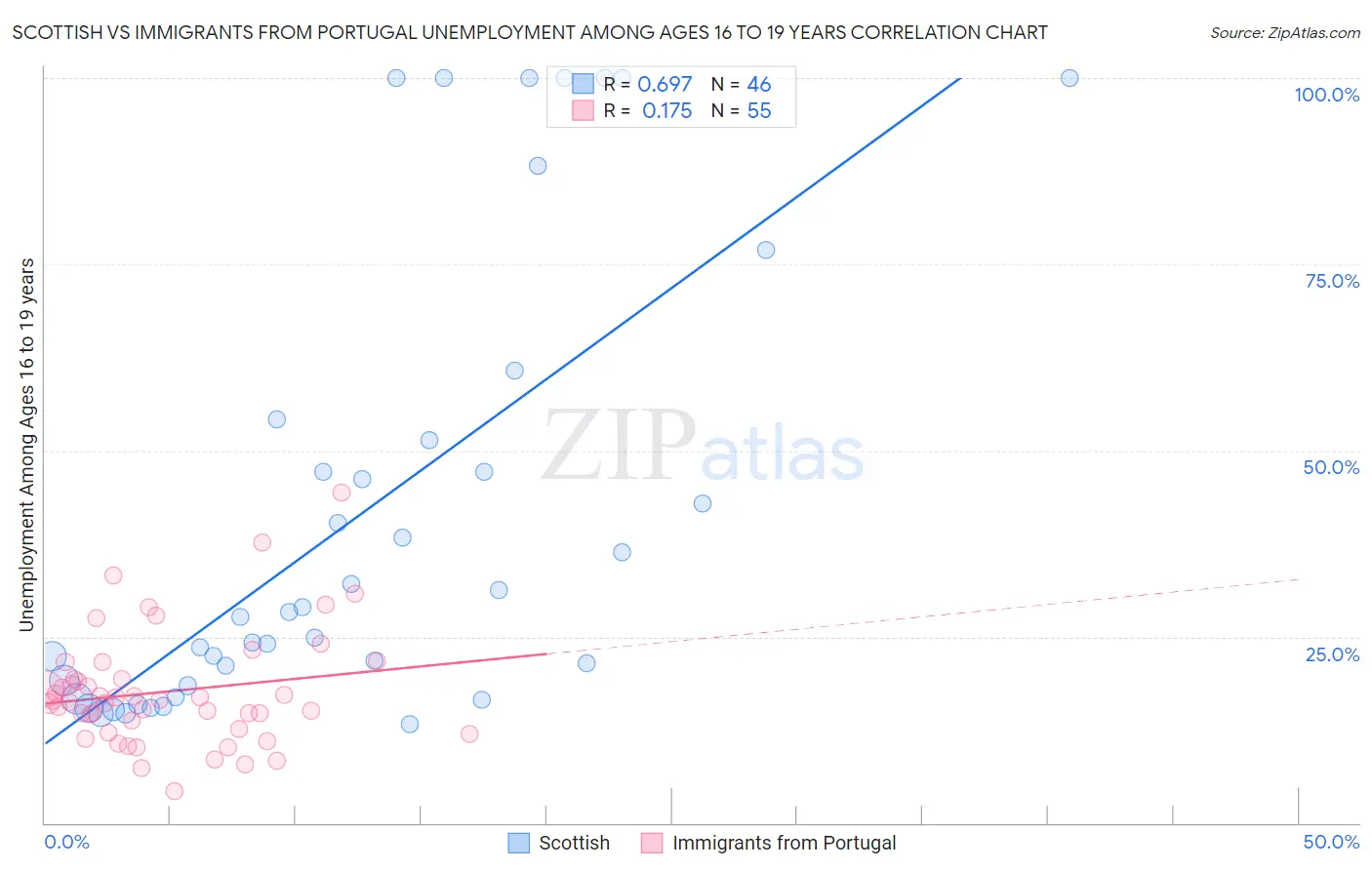 Scottish vs Immigrants from Portugal Unemployment Among Ages 16 to 19 years