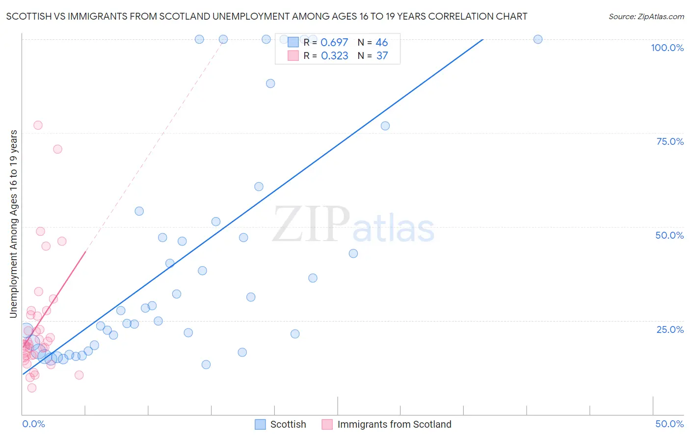 Scottish vs Immigrants from Scotland Unemployment Among Ages 16 to 19 years