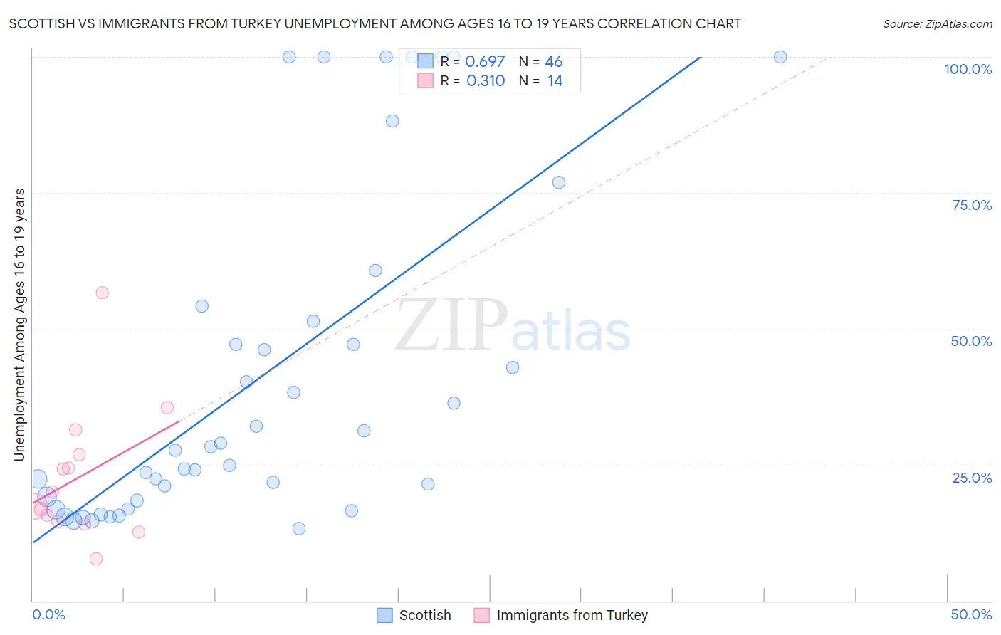 Scottish vs Immigrants from Turkey Unemployment Among Ages 16 to 19 years