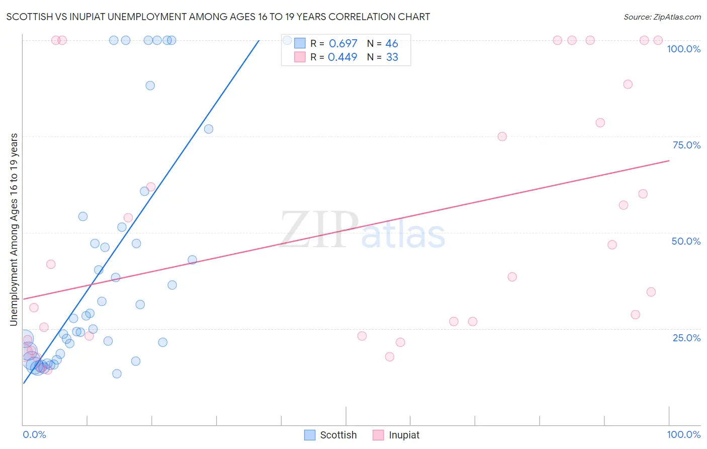 Scottish vs Inupiat Unemployment Among Ages 16 to 19 years