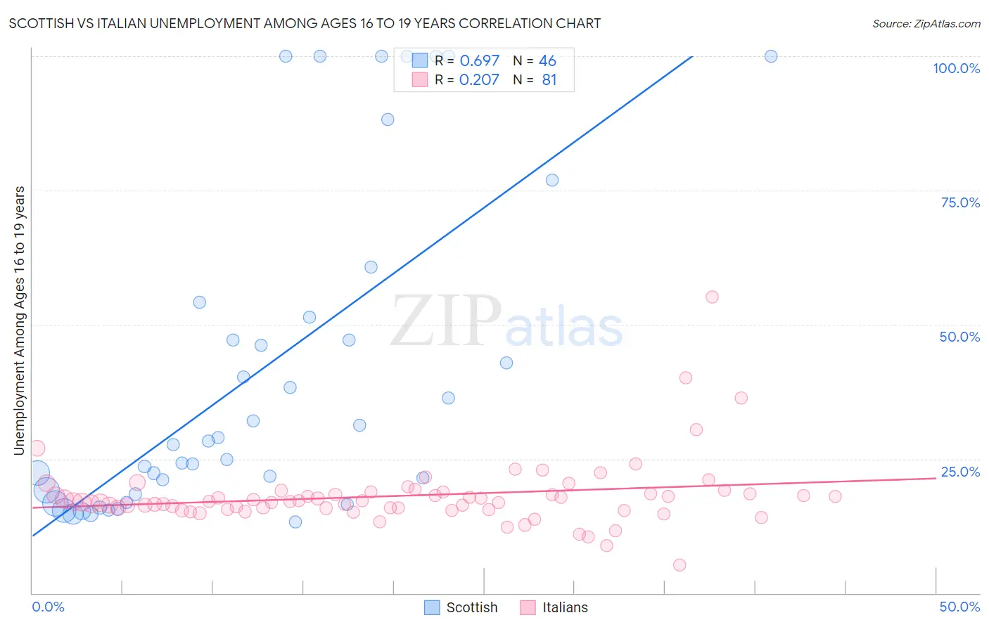 Scottish vs Italian Unemployment Among Ages 16 to 19 years