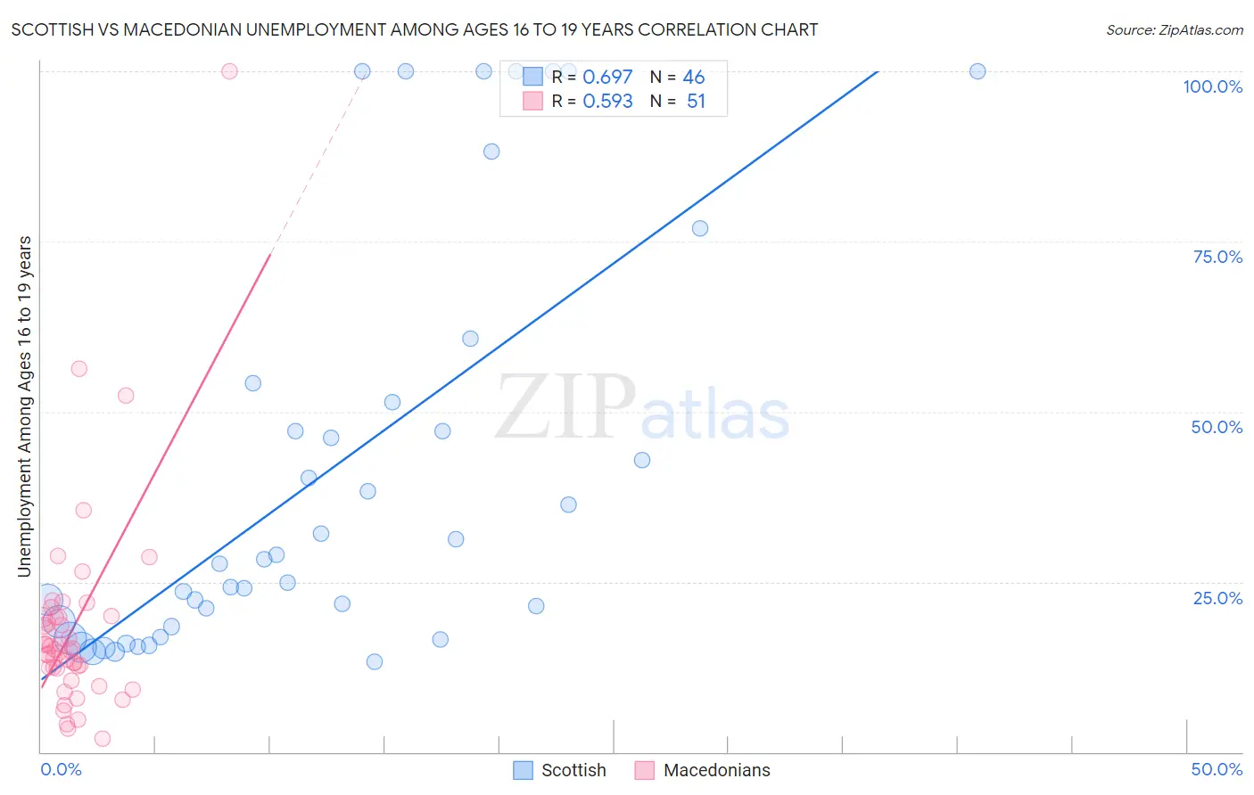 Scottish vs Macedonian Unemployment Among Ages 16 to 19 years