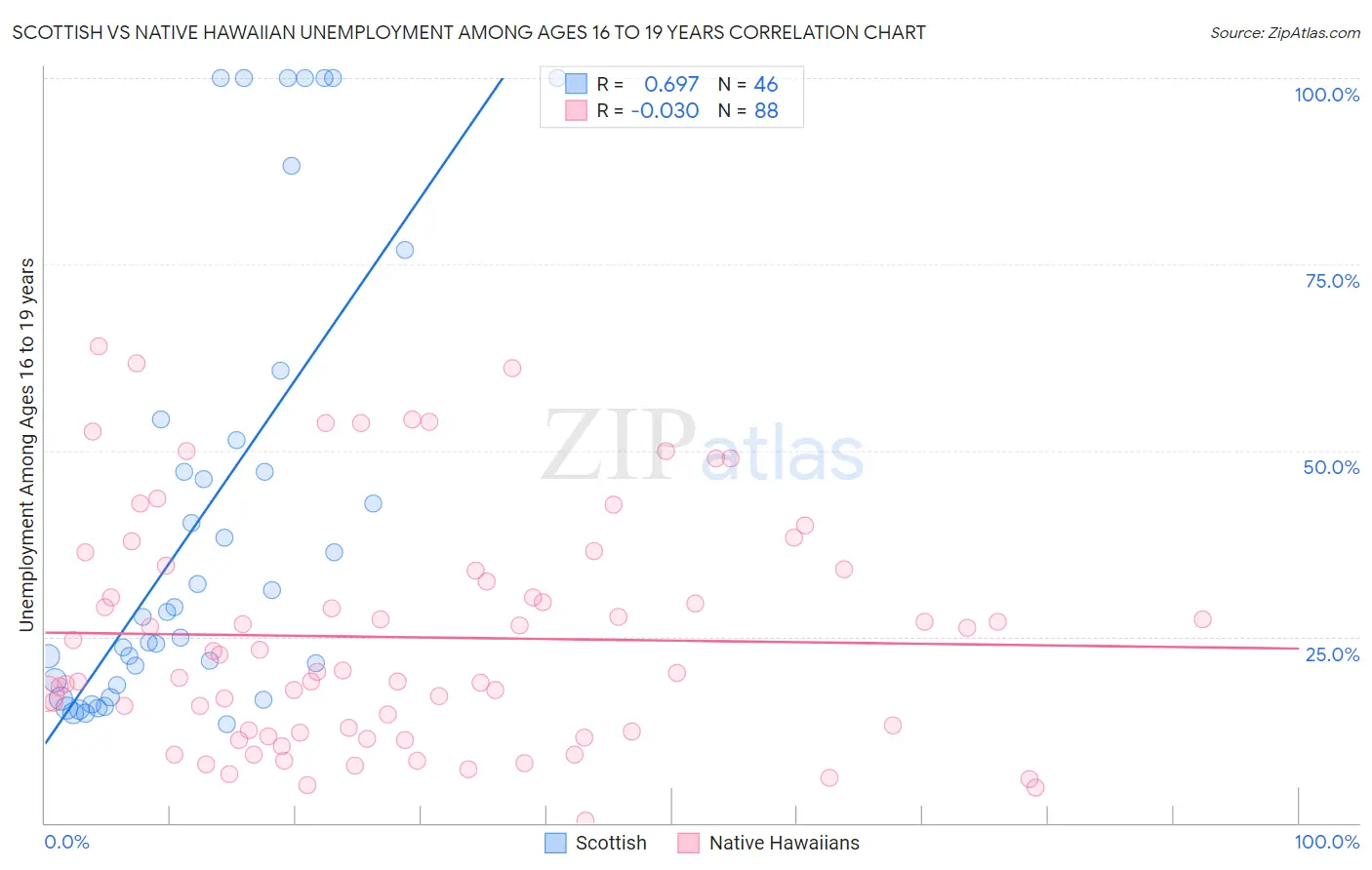 Scottish vs Native Hawaiian Unemployment Among Ages 16 to 19 years