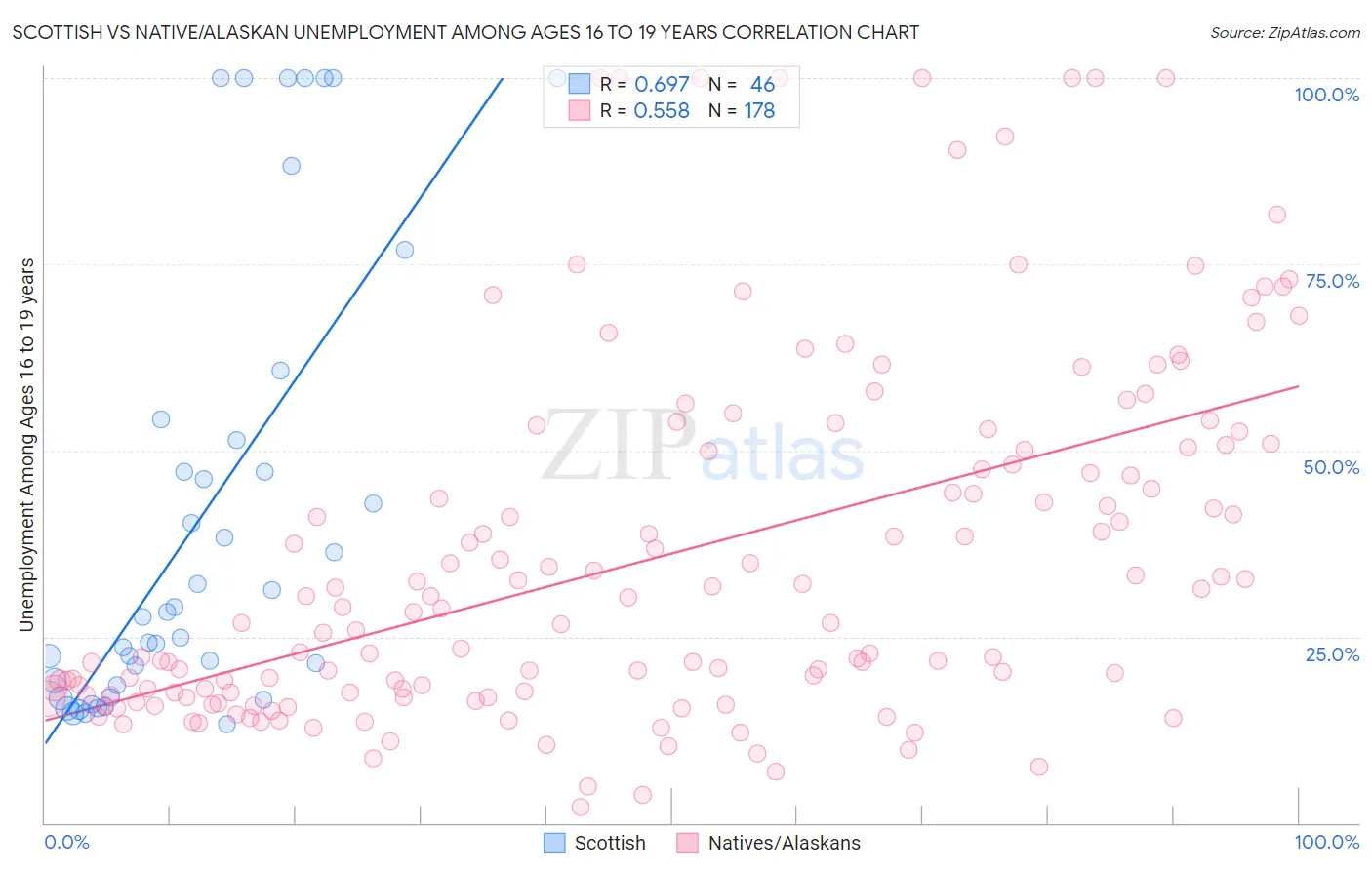 Scottish vs Native/Alaskan Unemployment Among Ages 16 to 19 years