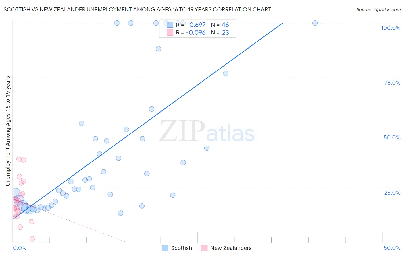 Scottish vs New Zealander Unemployment Among Ages 16 to 19 years