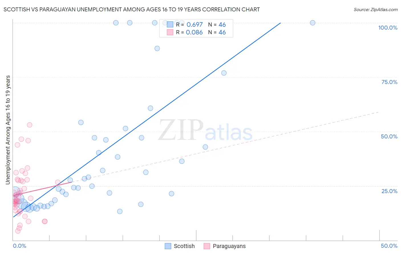 Scottish vs Paraguayan Unemployment Among Ages 16 to 19 years