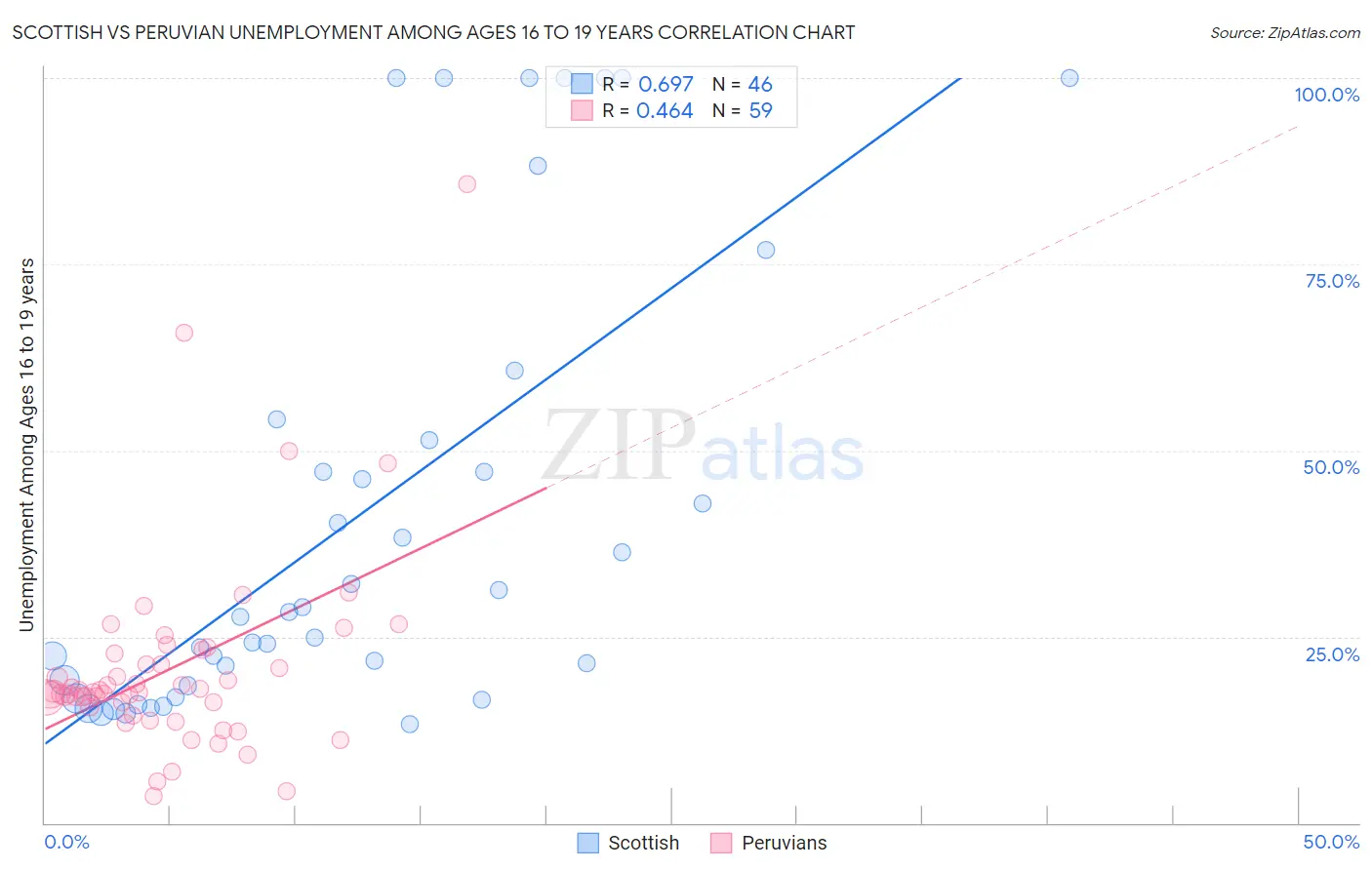 Scottish vs Peruvian Unemployment Among Ages 16 to 19 years