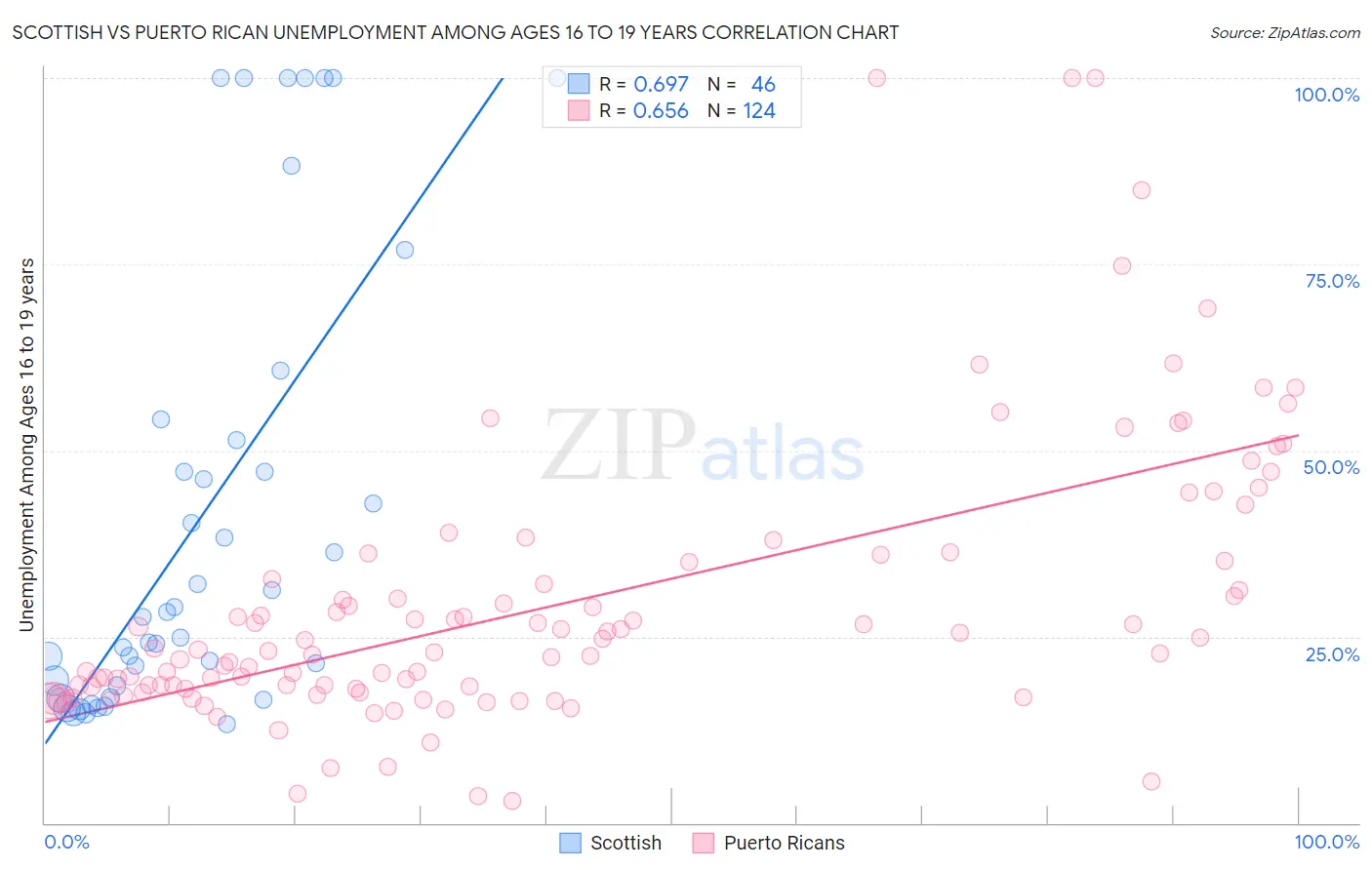 Scottish vs Puerto Rican Unemployment Among Ages 16 to 19 years