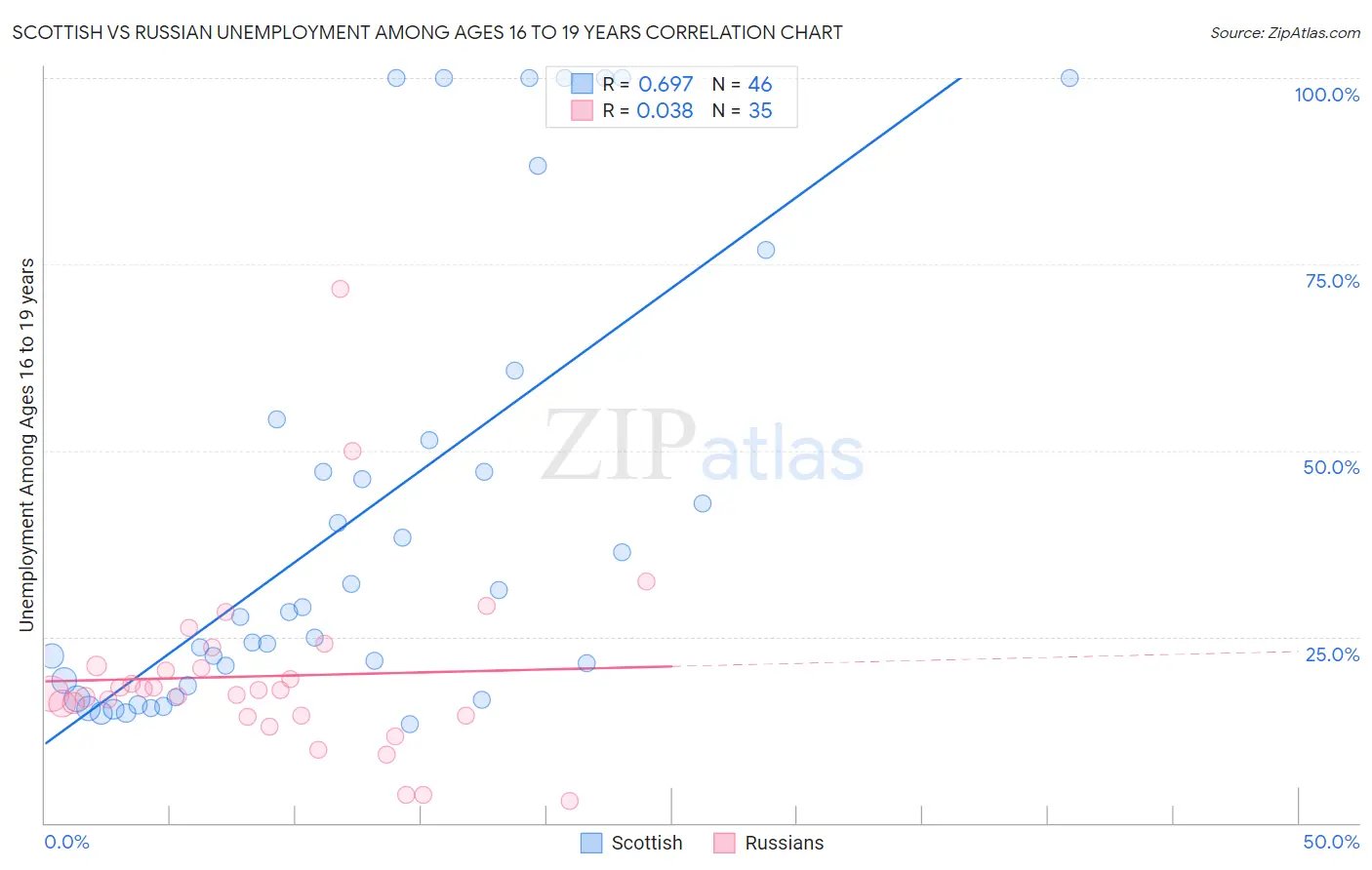 Scottish vs Russian Unemployment Among Ages 16 to 19 years