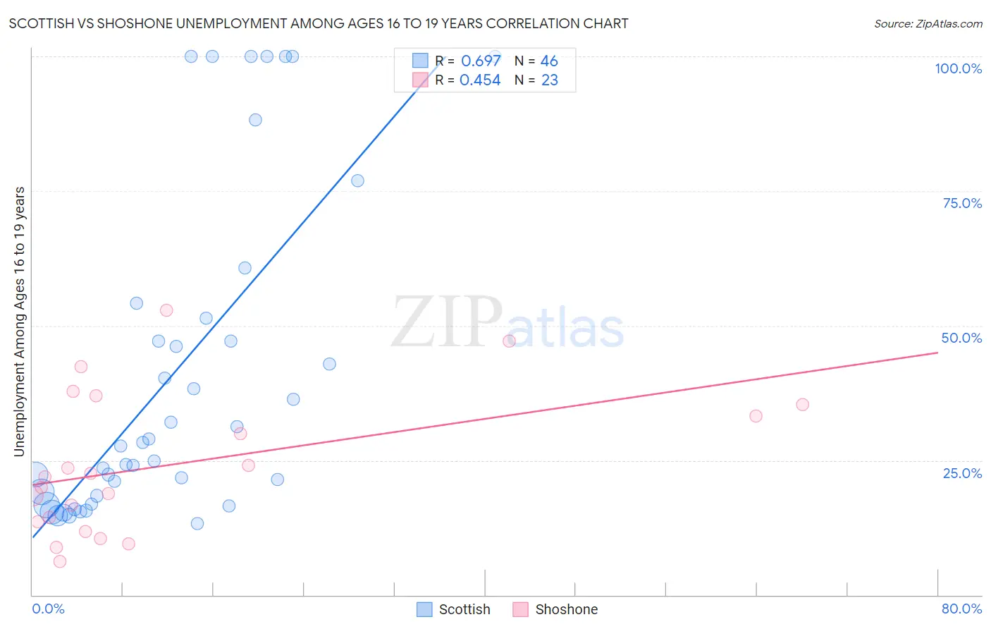 Scottish vs Shoshone Unemployment Among Ages 16 to 19 years