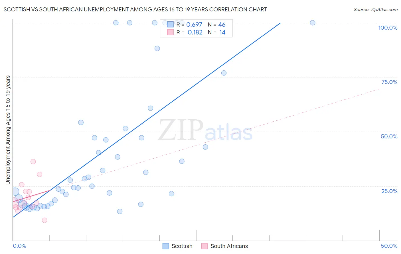 Scottish vs South African Unemployment Among Ages 16 to 19 years