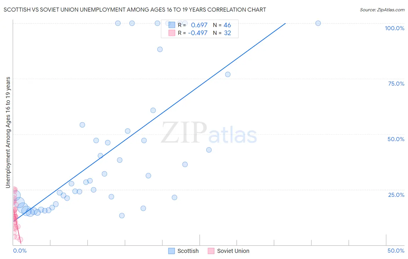 Scottish vs Soviet Union Unemployment Among Ages 16 to 19 years