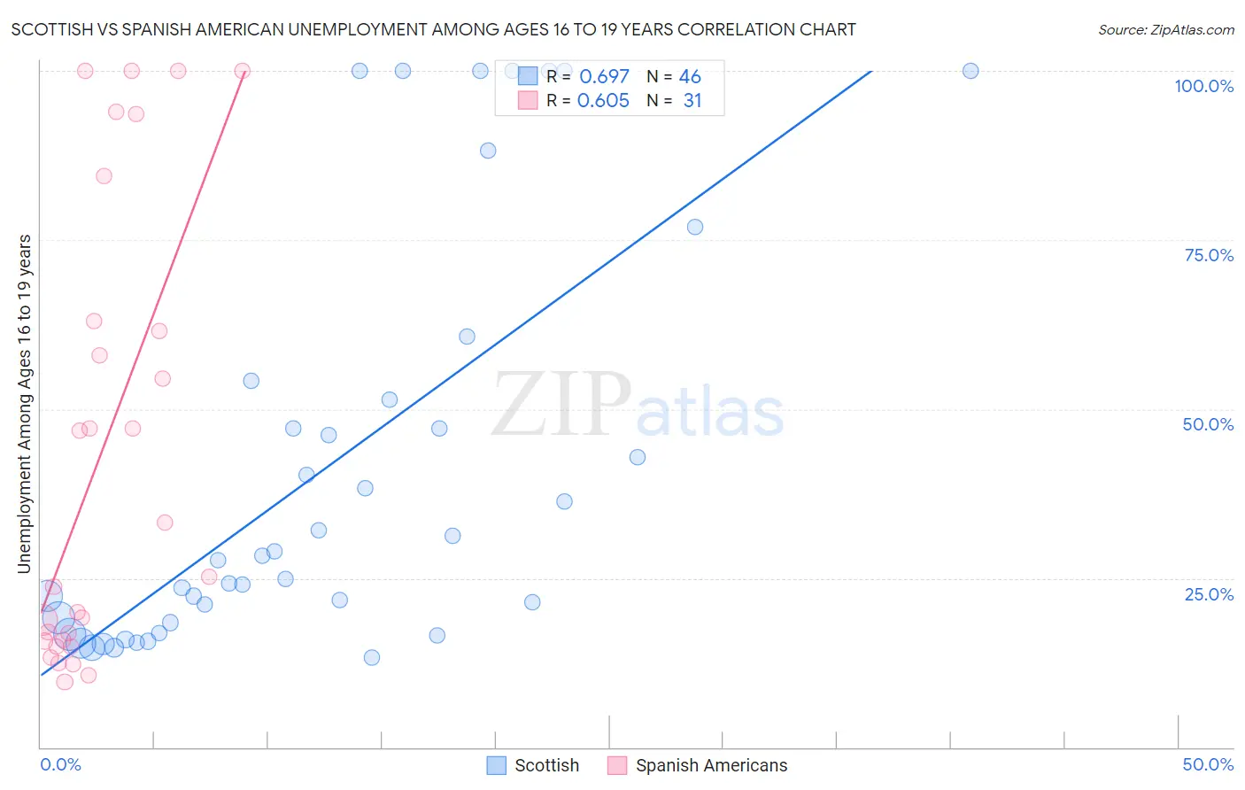 Scottish vs Spanish American Unemployment Among Ages 16 to 19 years