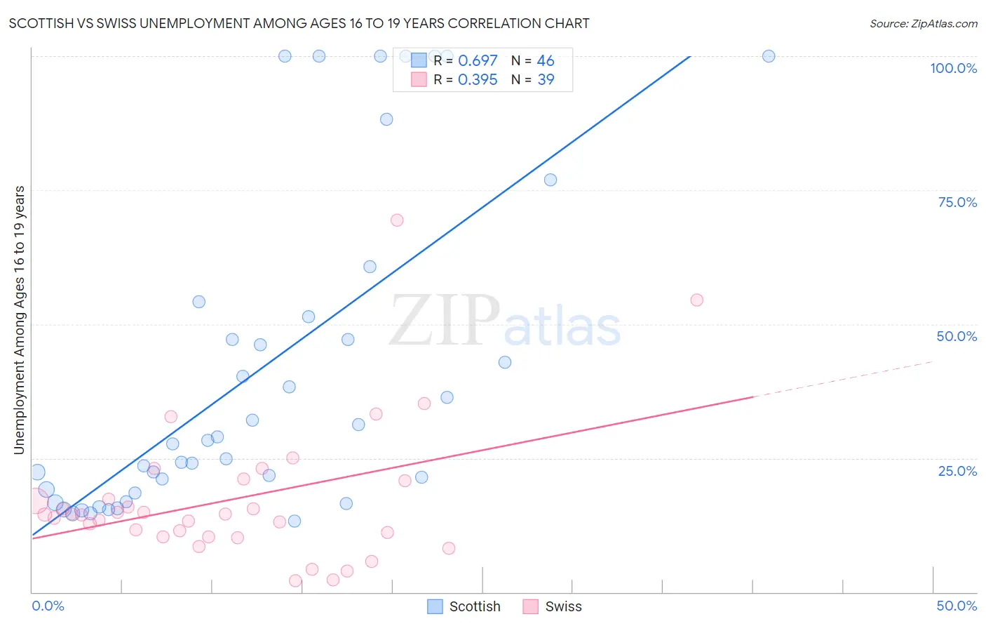 Scottish vs Swiss Unemployment Among Ages 16 to 19 years