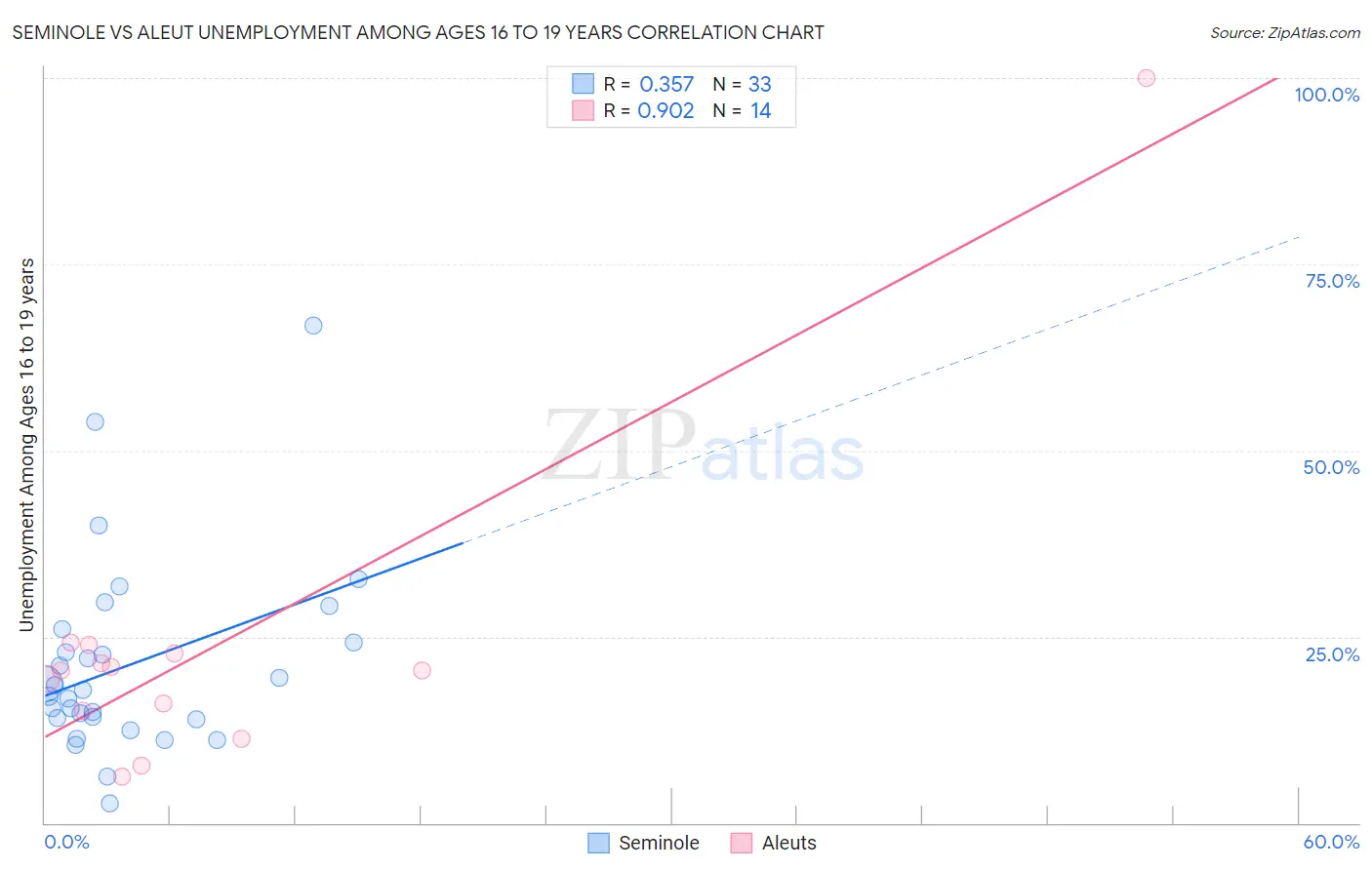 Seminole vs Aleut Unemployment Among Ages 16 to 19 years