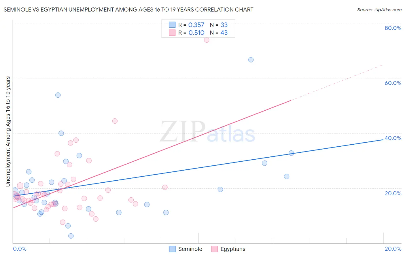 Seminole vs Egyptian Unemployment Among Ages 16 to 19 years