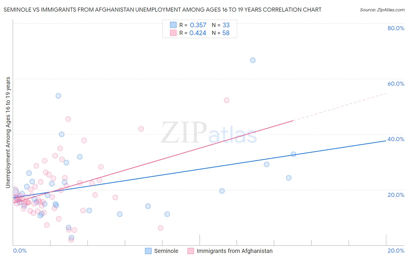 Seminole vs Immigrants from Afghanistan Unemployment Among Ages 16 to 19 years