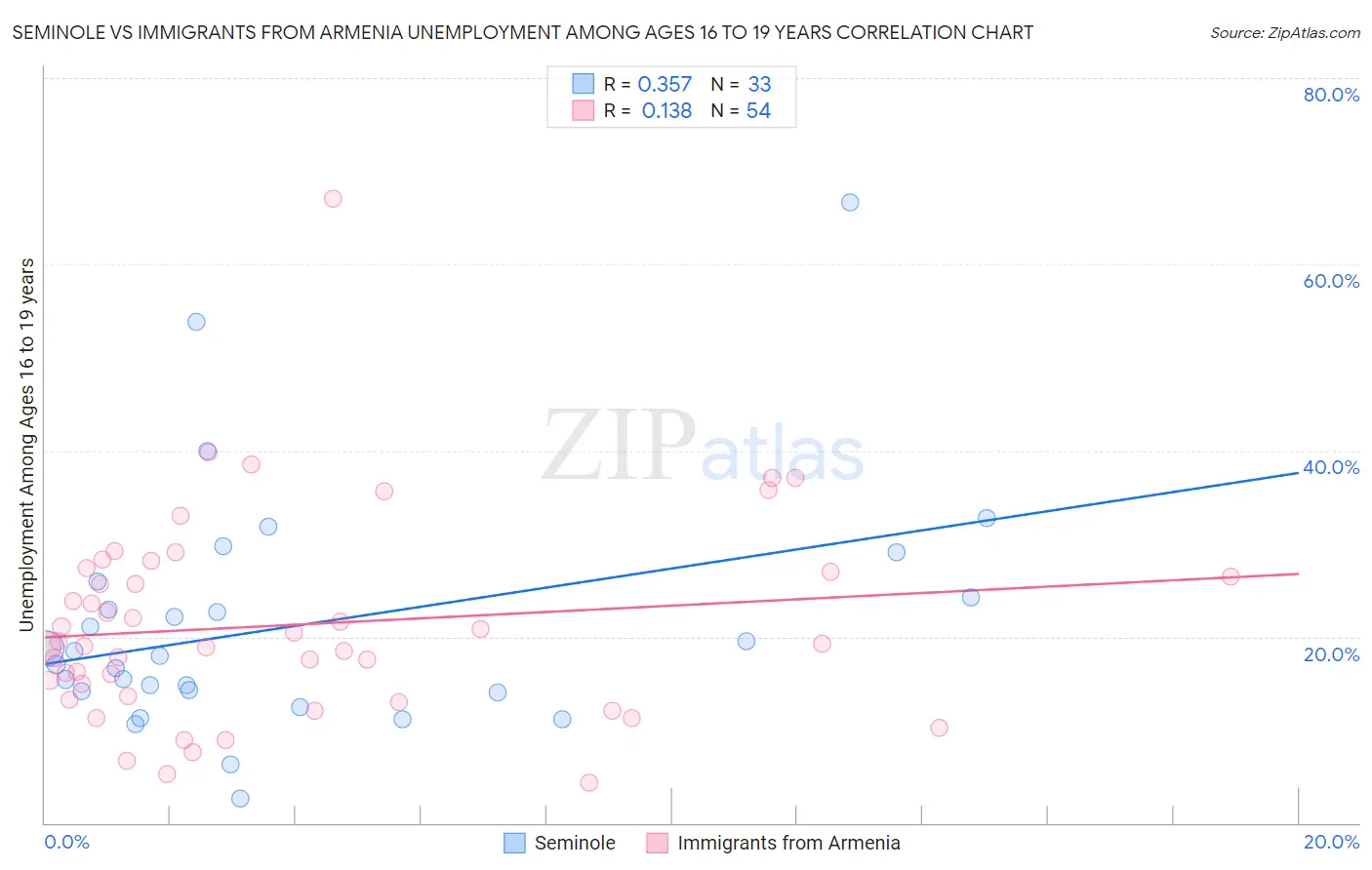 Seminole vs Immigrants from Armenia Unemployment Among Ages 16 to 19 years