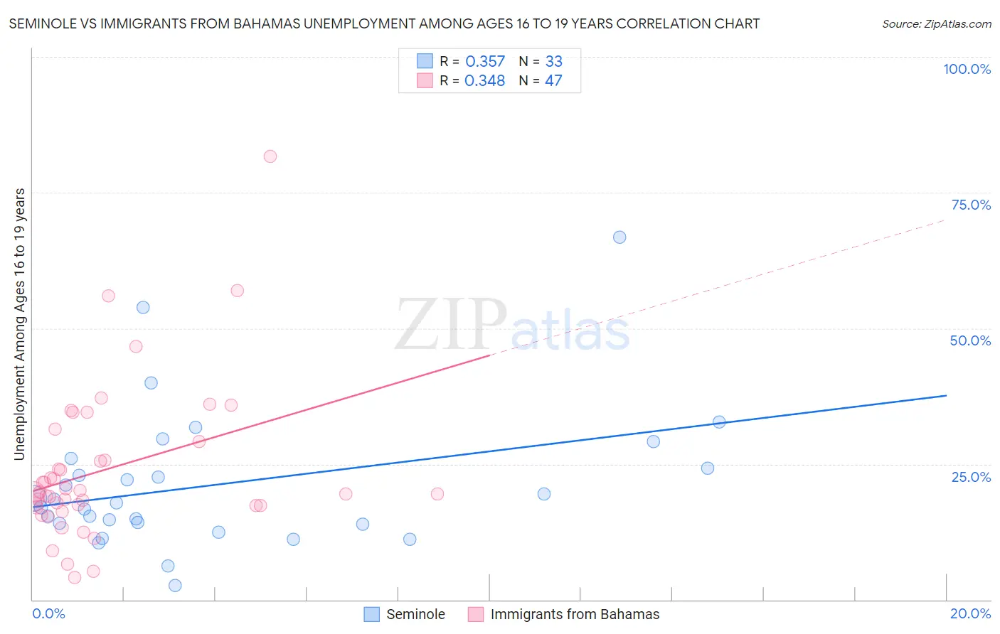 Seminole vs Immigrants from Bahamas Unemployment Among Ages 16 to 19 years