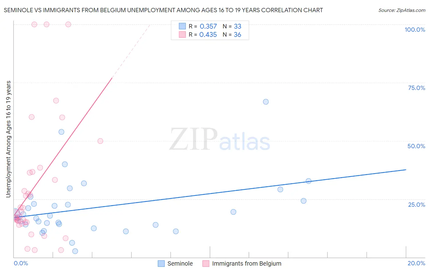 Seminole vs Immigrants from Belgium Unemployment Among Ages 16 to 19 years