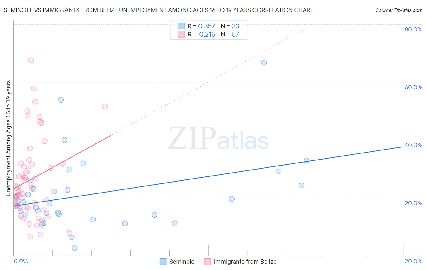 Seminole vs Immigrants from Belize Unemployment Among Ages 16 to 19 years