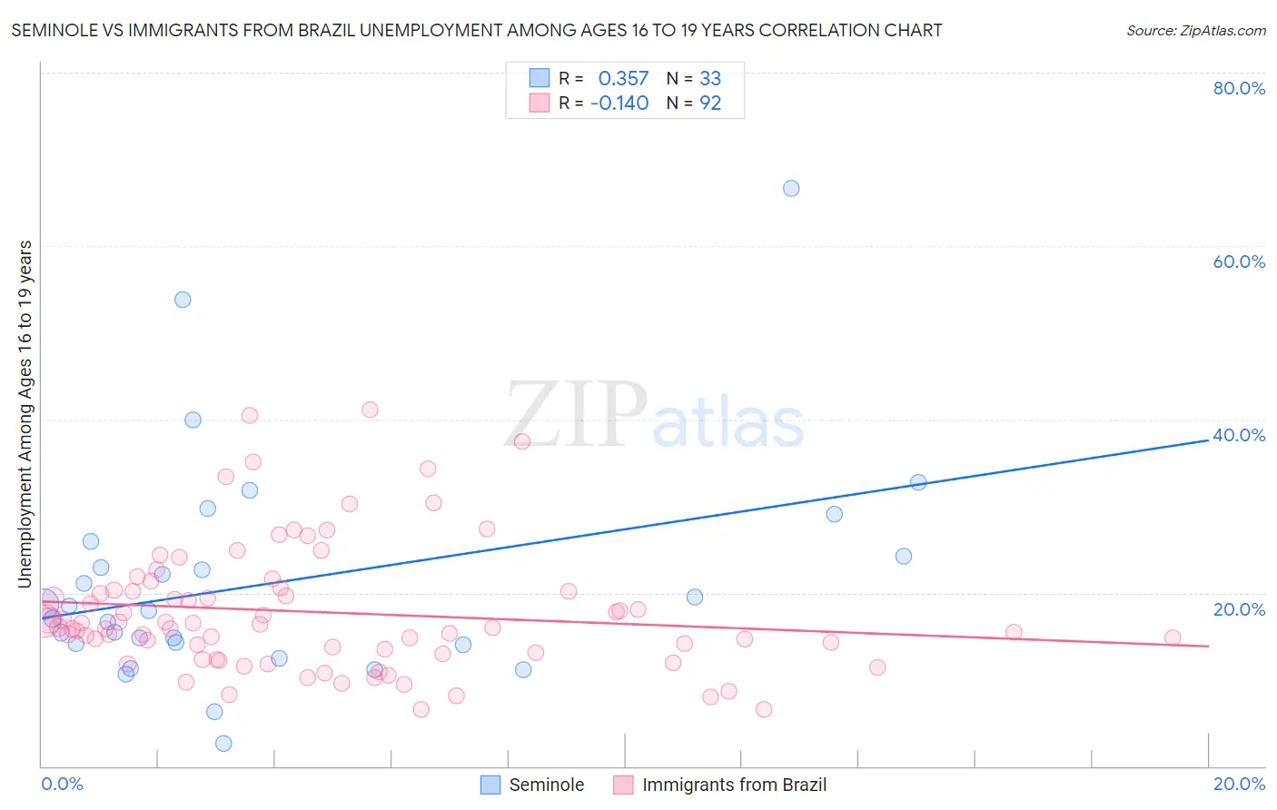 Seminole vs Immigrants from Brazil Unemployment Among Ages 16 to 19 years