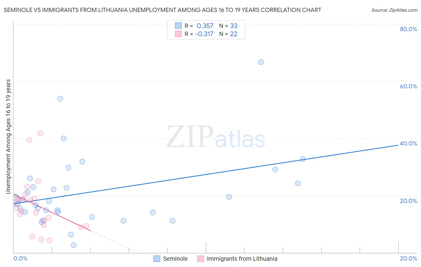 Seminole vs Immigrants from Lithuania Unemployment Among Ages 16 to 19 years