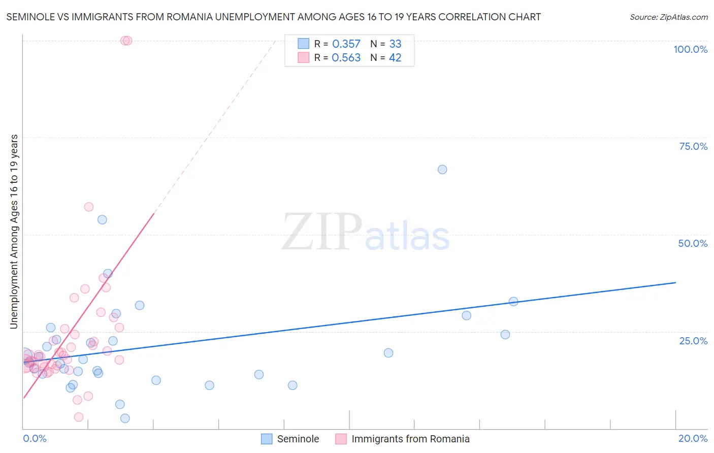 Seminole vs Immigrants from Romania Unemployment Among Ages 16 to 19 years