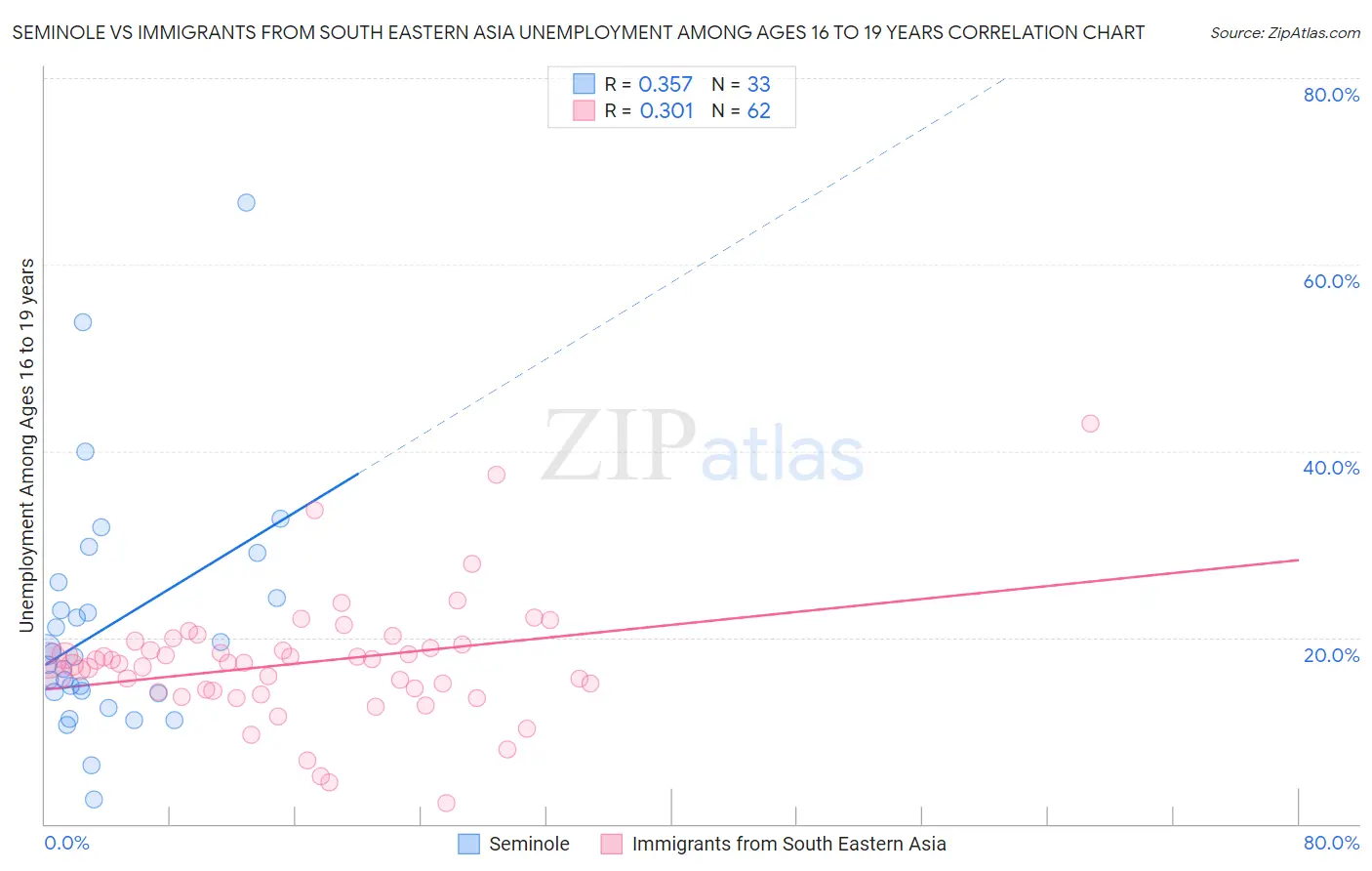 Seminole vs Immigrants from South Eastern Asia Unemployment Among Ages 16 to 19 years