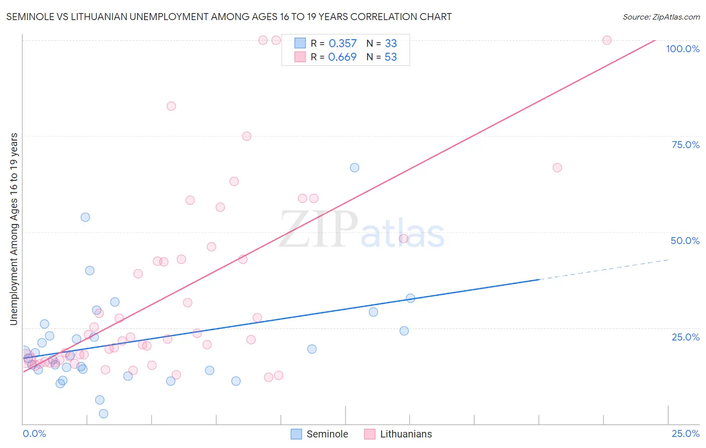 Seminole vs Lithuanian Unemployment Among Ages 16 to 19 years