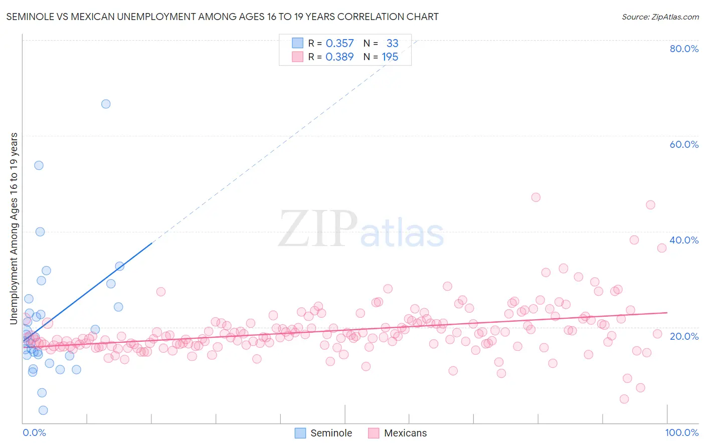 Seminole vs Mexican Unemployment Among Ages 16 to 19 years