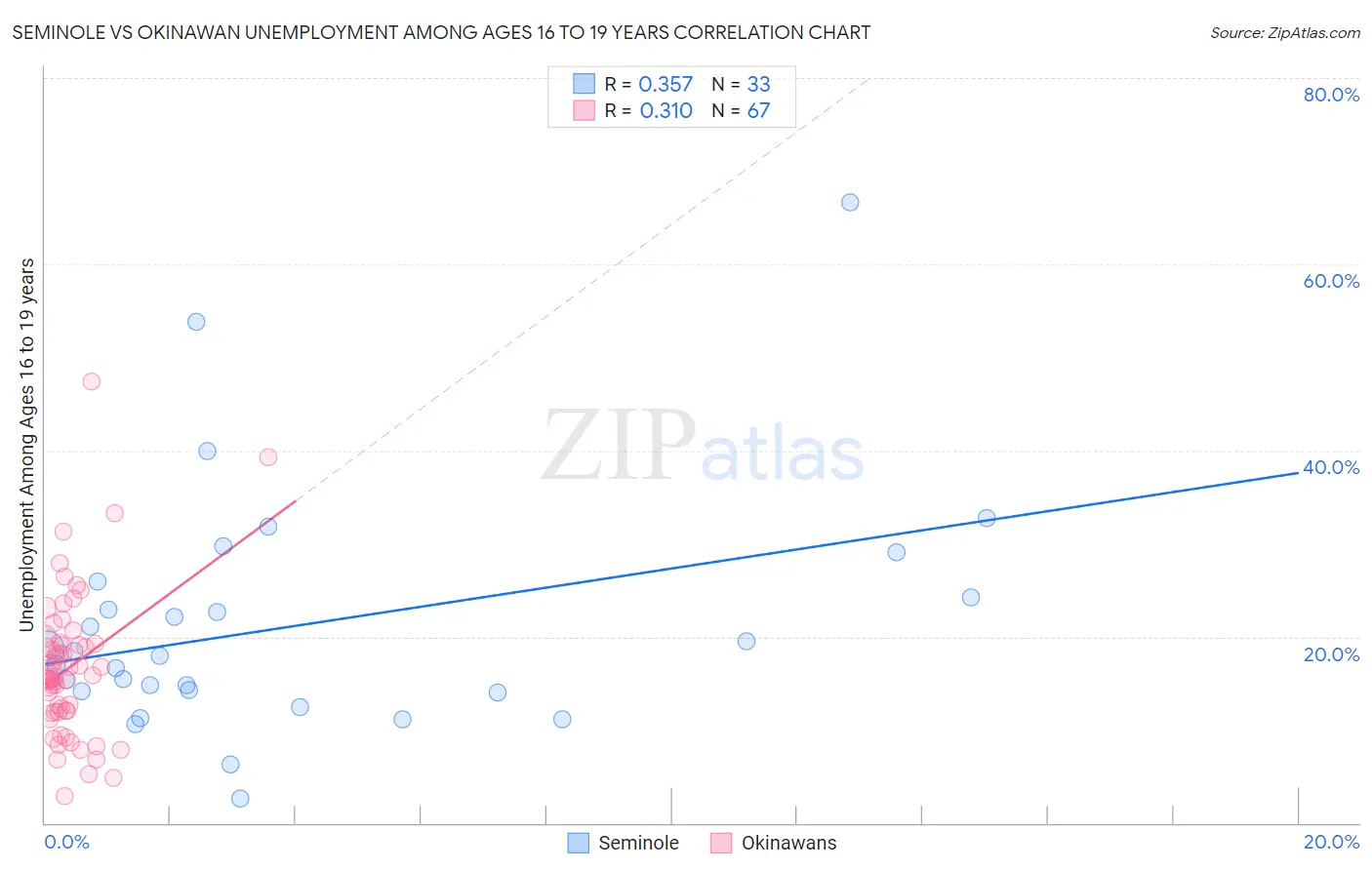 Seminole vs Okinawan Unemployment Among Ages 16 to 19 years