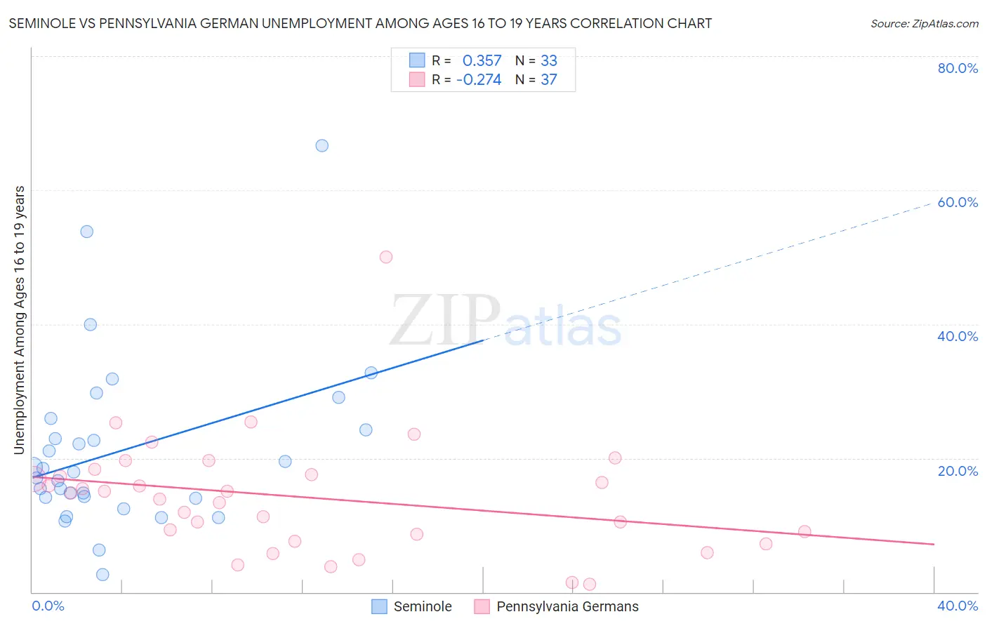 Seminole vs Pennsylvania German Unemployment Among Ages 16 to 19 years