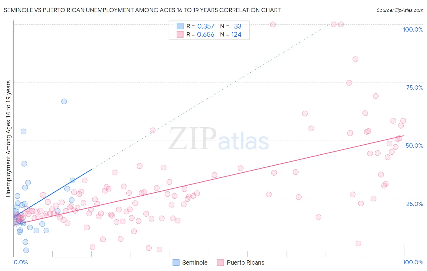 Seminole vs Puerto Rican Unemployment Among Ages 16 to 19 years