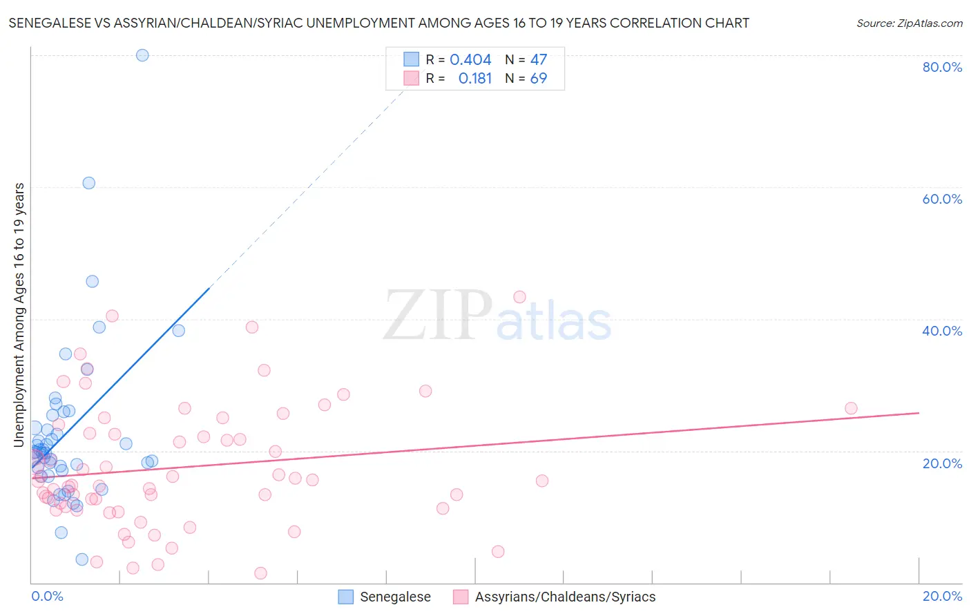 Senegalese vs Assyrian/Chaldean/Syriac Unemployment Among Ages 16 to 19 years